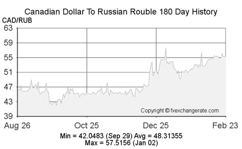 rub to cad dollar|Convert from Russian Rouble (RUB) to Canadian Dollar (CAD)